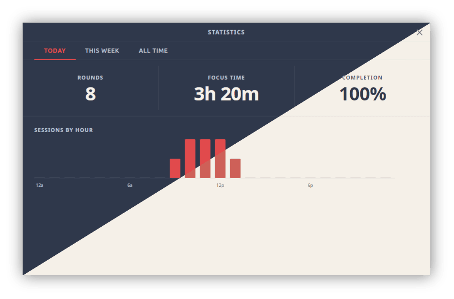 Today tab showing rounds, focus time, and sessions by hour