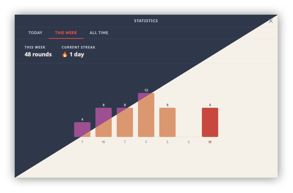 This Week tab showing a daily bar chart and current streak